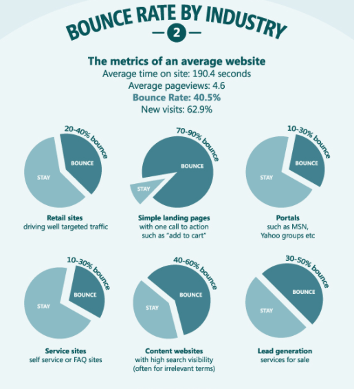 Neil Patel bounce rate